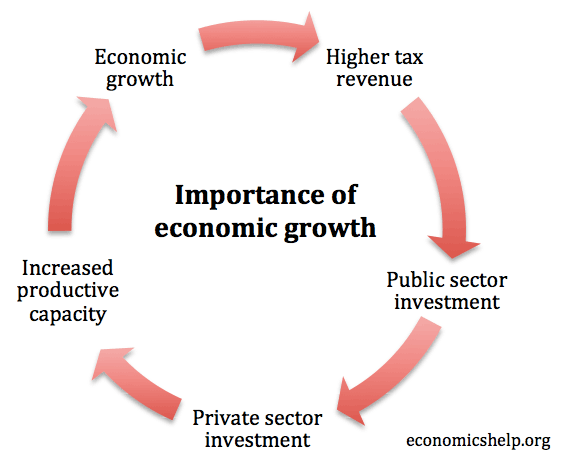 essay economic growth