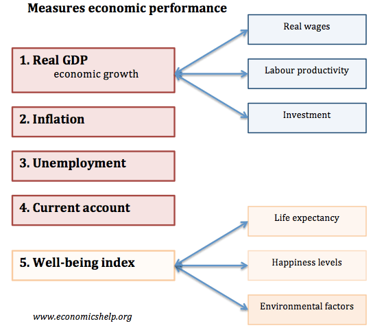 Fundamentals Of Macroeconomics And Economic Performance