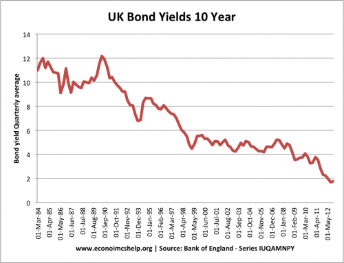 10-year-bond-yield-84-2012