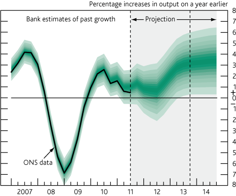 economic growth