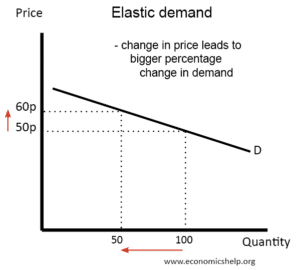 diagram of price elasticity of demand in economics