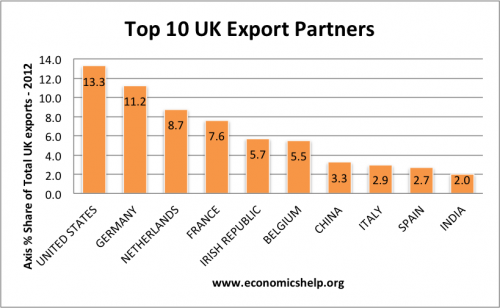 top UK Exporters