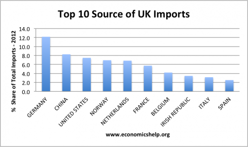 uk import partners