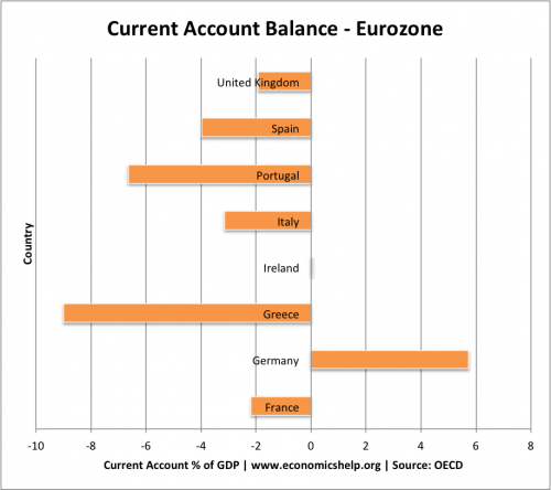 eurozone current account