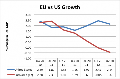 econ-growth-eu-us