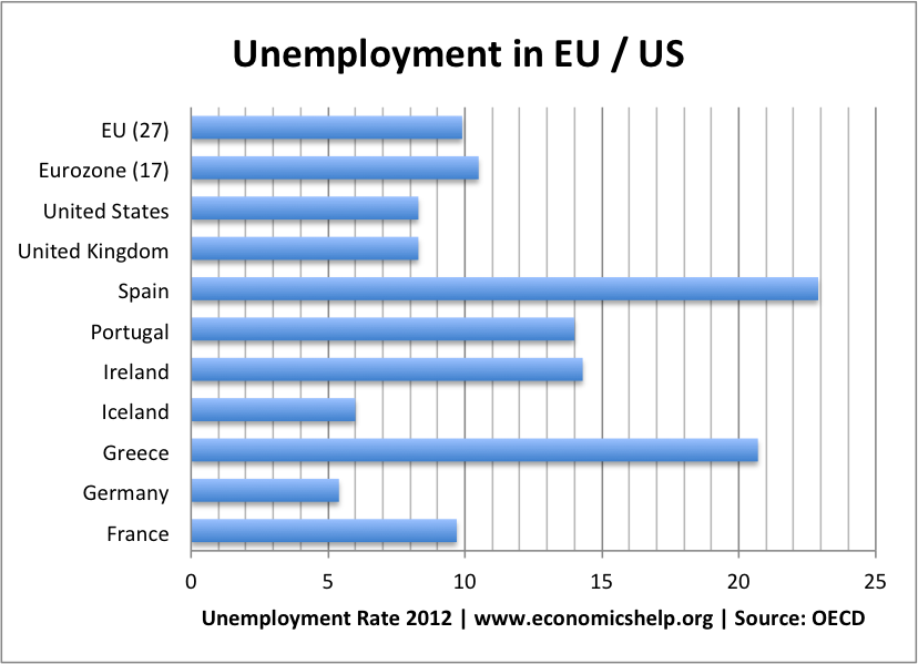 EU Unemployment