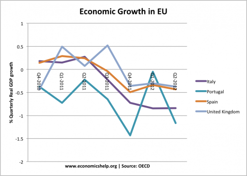 growth in eu