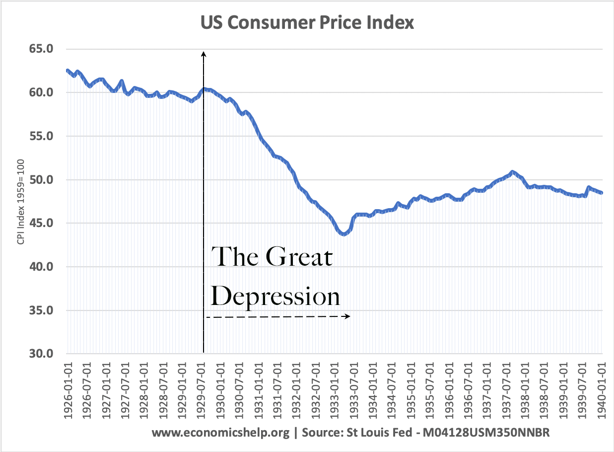 us-cpi-1925-40-great-depression