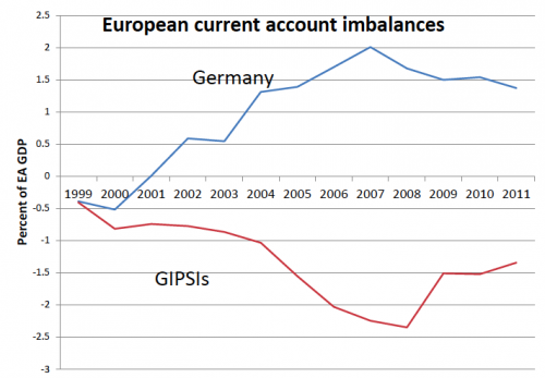 current-account imblanace