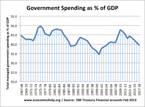 g-spending-percent-gpd-68-14