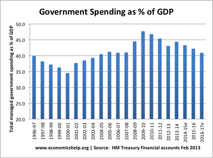 g-spending-percent-gpd-96-14