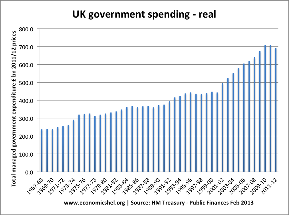 government-spending-real-1967-2012