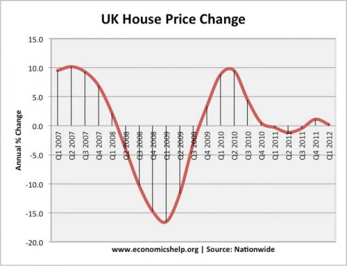 latest house price changes