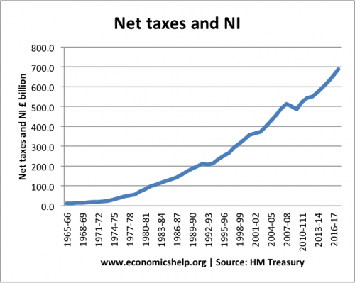 net-taxes-ni