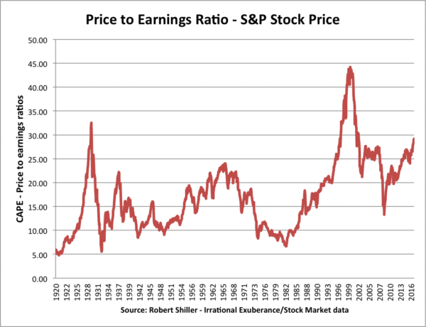 stock-price-cape