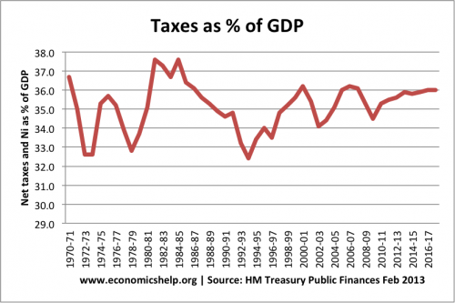 taxes-percent-gdp-500x333.png