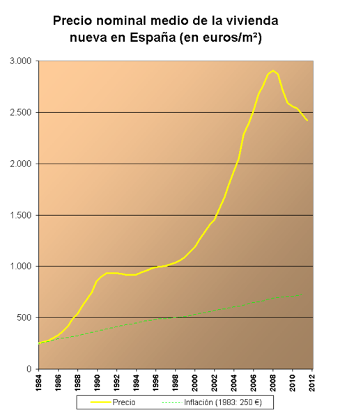 vivienda española