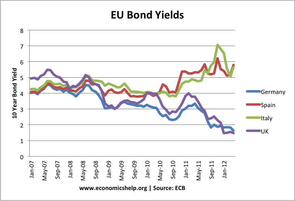 Italy Germany 10 Year Bond Spread Chart