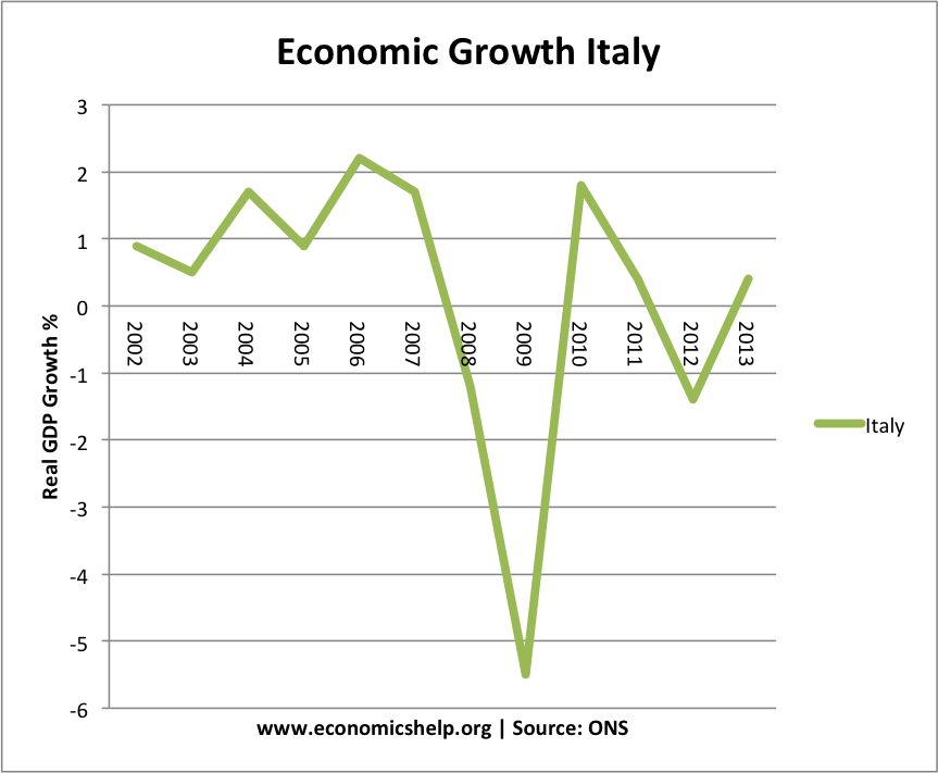 Italy Gdp Chart