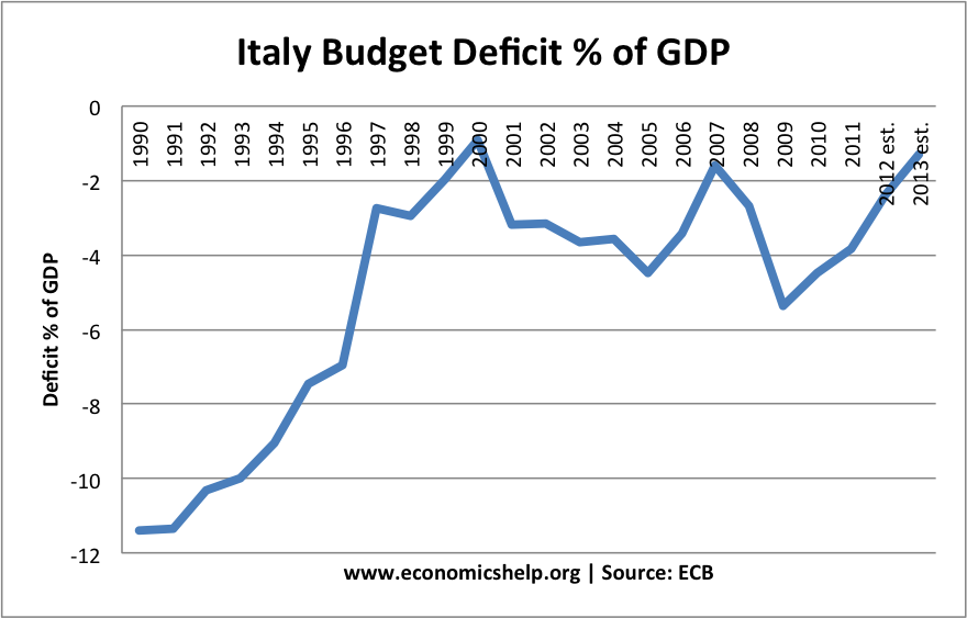 Italia-déficit