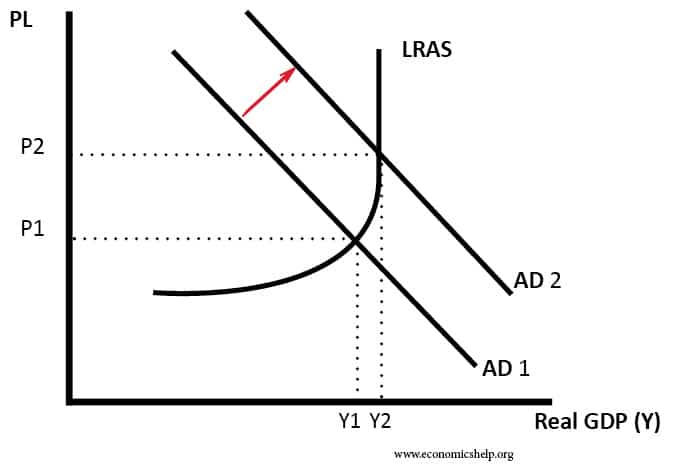 ad increase - inflation