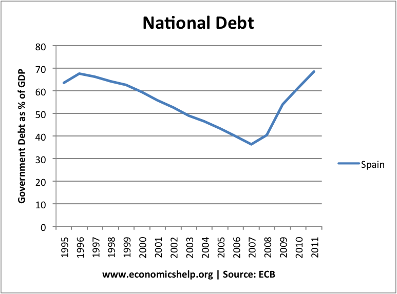 Spain Gdp Chart