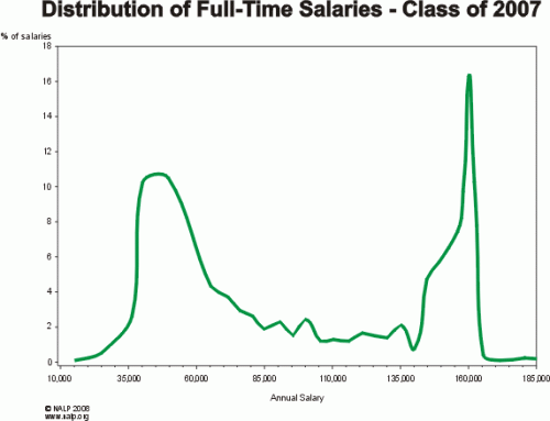 wages of lawyers