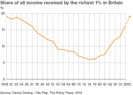 income inequality