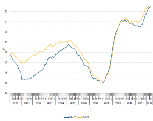 753px-Youth_unemployment_rates,_EU-27_and_EA-17,_seasonally_adjusted,_January_2000_-_May_2012 youth unemployment