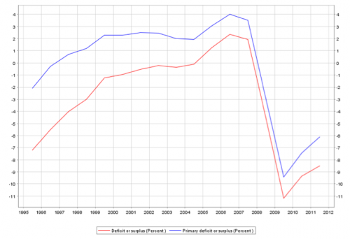 budget deficit Spain