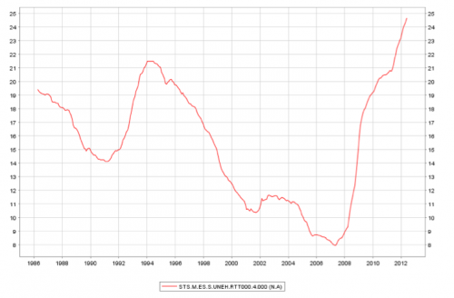 Spanish Unemployment