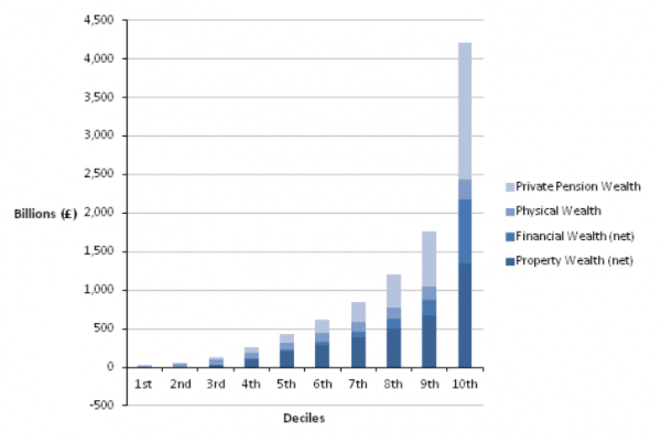 Wealth inequality UK