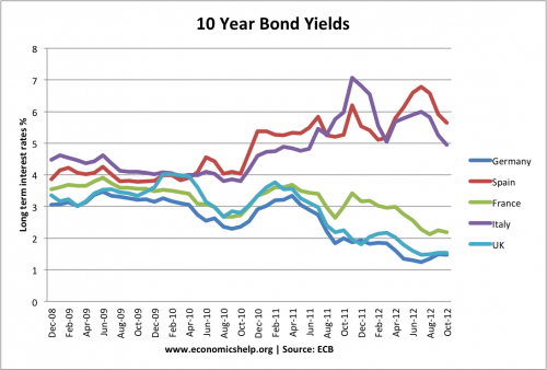 bond-yields