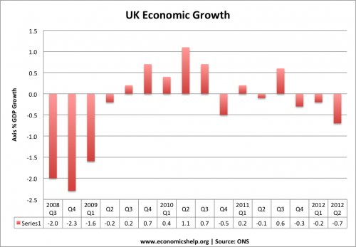 UK economic growth