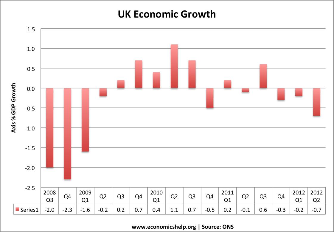 Экономический рост в процентах. Uk economic growth
