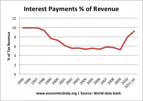 interest payments uk debt