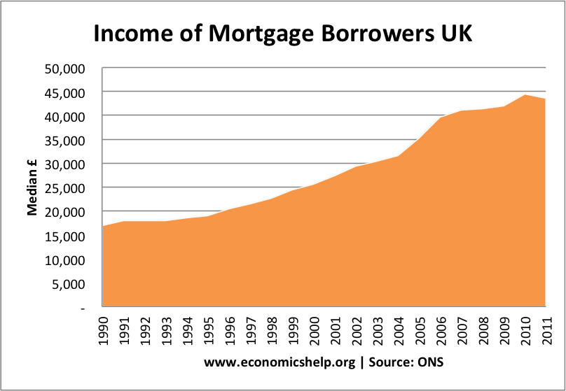 income mortgage borrowers