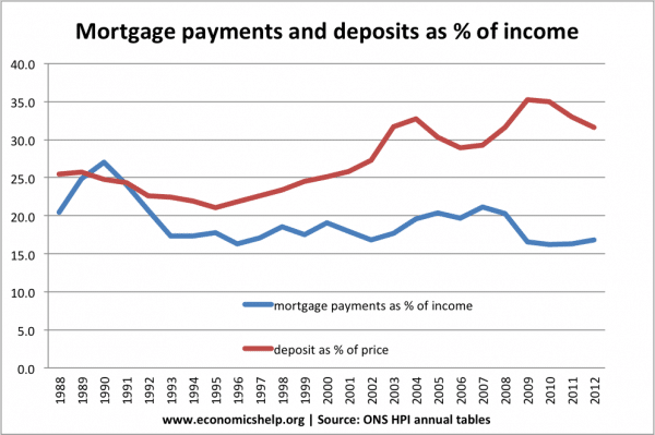 ons-mortgage-payments-percent-income