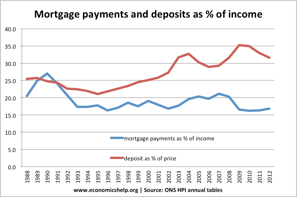 House Price To Income Ratio Chart