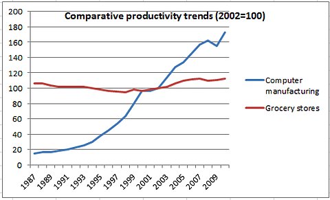 productivity-trends-computers-grocery