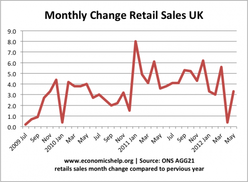 retail sales