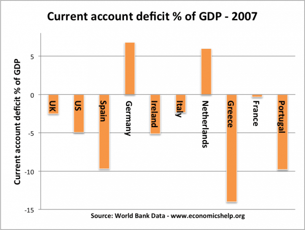 Eurozone current-account-deficits