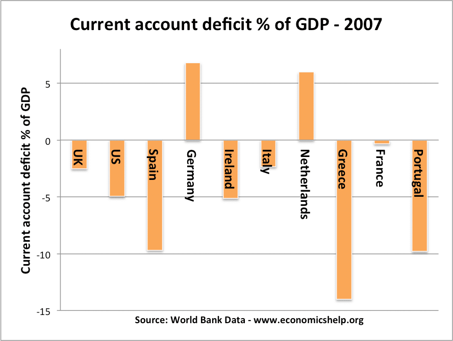 Eurozone current-account-deficits