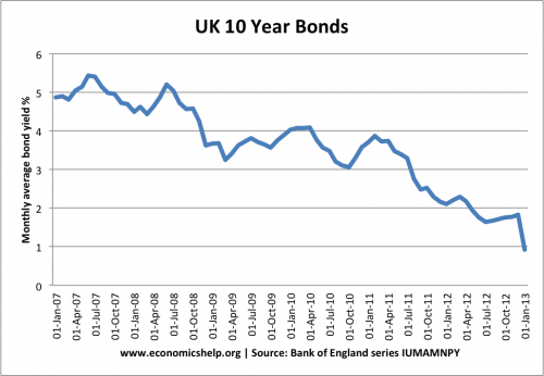 uk-bond-yields-10-year-monthly-average