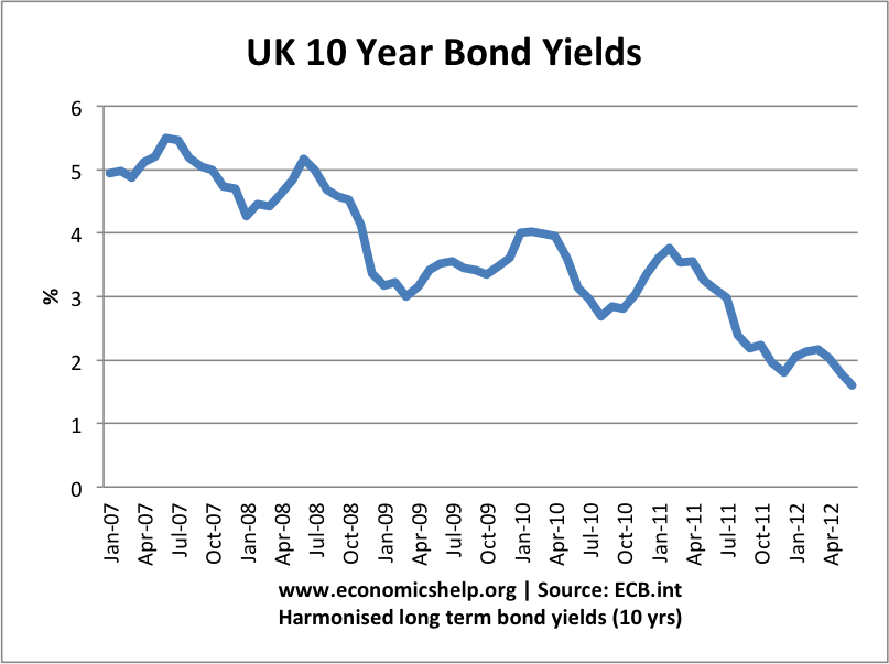 Falling Bond yields bond-yields