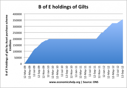 Bank of England Holding gilts