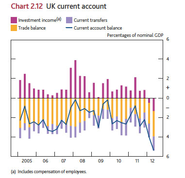 boe-uk-current-account-05-12