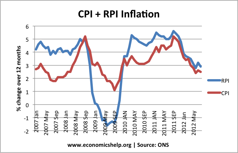 UK CPI RPI Inflation