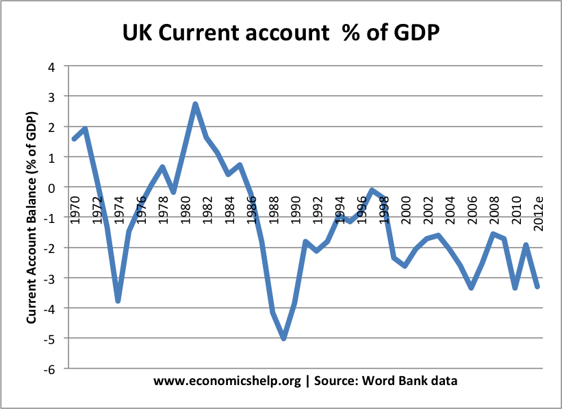 UK current account