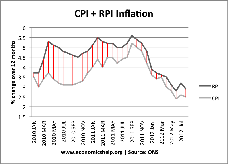 gap-between-rpi-cpi